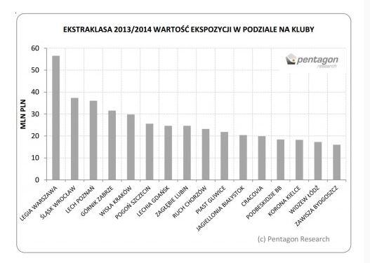 News: Legia wygrywa kolejny ranking - tym razem wartości mediowej