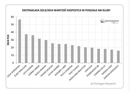 News: Legia wygrywa kolejny ranking - tym razem wartości mediowej