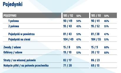 Statystyki z meczu z Lechią Gdańsk