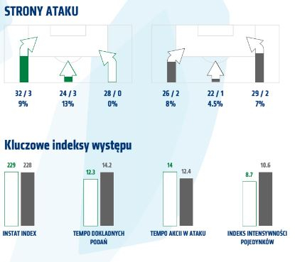 Statystyki z meczu z Lechią Gdańsk