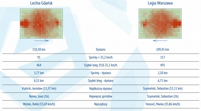 Statystyki z meczu z Lechią Gdańsk