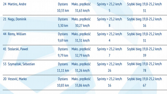 Statystyki z meczu z Lechią Gdańsk