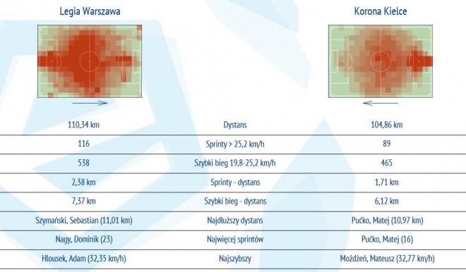 Statystyki z meczu z Koroną Kielce