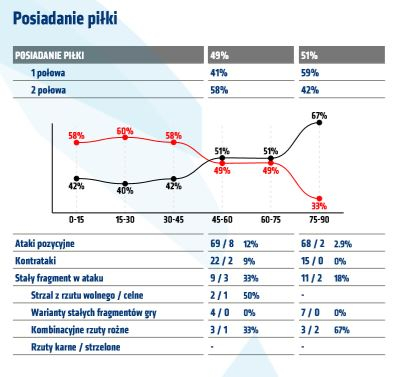 Statystyki z meczu z Koroną Kielce