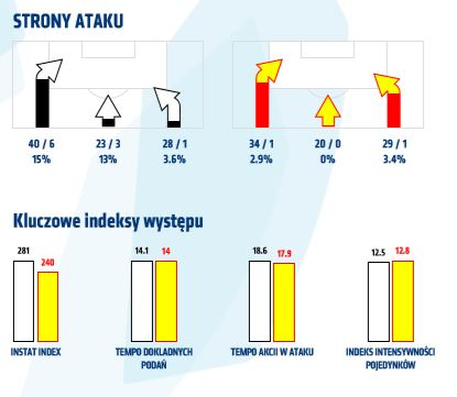 Statystyki z meczu z Koroną Kielce