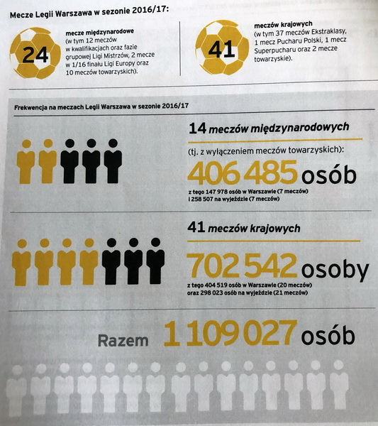 Legia zasila budżet miasta