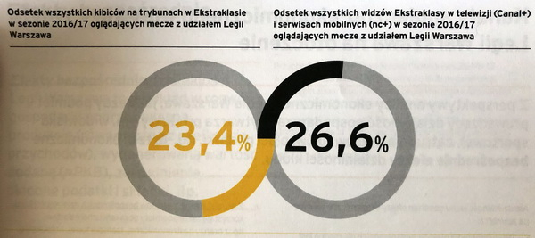 Legia zasila budżet miasta