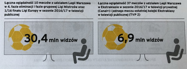 Legia zasila budżet miasta