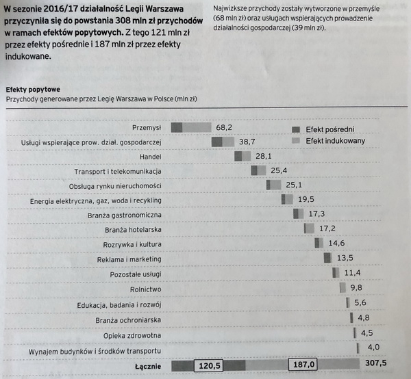 Legia zasila budżet miasta