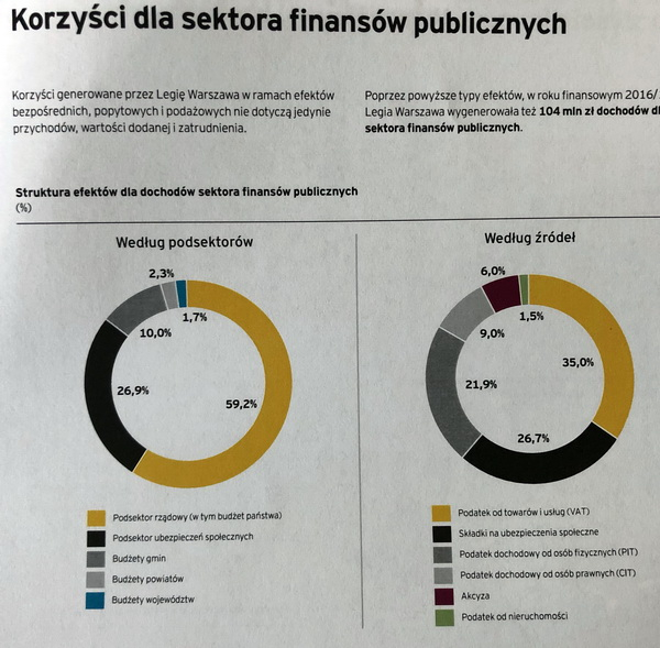 Legia zasila budżet miasta