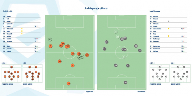 Statystyki z meczu z Zagłębiem Lubin