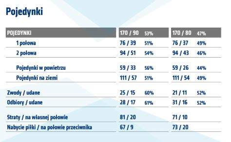 Statystyki z meczu z Zagłębiem Lubin