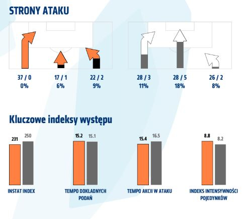 Statystyki z meczu z Zagłębiem Lubin