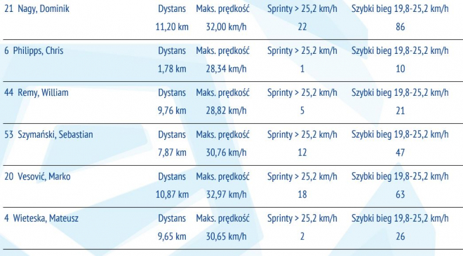 Statystyki z meczu z Zagłębiem Lubin