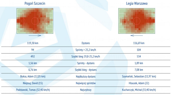 Statystyki z meczu z Pogonią Szczecin