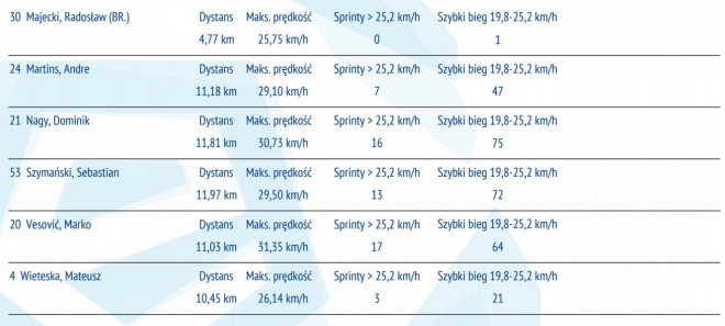 Statystyki z meczu z Pogonią Szczecin