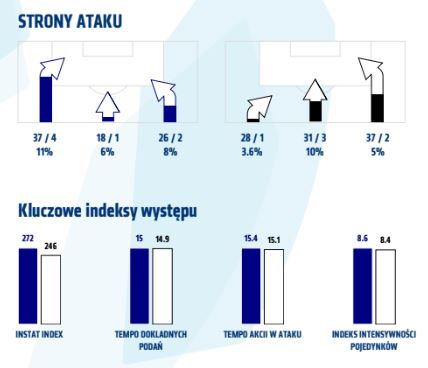 Statystyki z meczu z Pogonią Szczecin