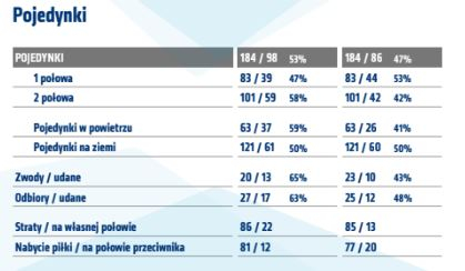 Statystyki z meczu z Pogonią Szczecin