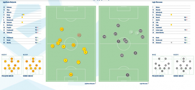 Statystyki z meczu z Jagiellonią Białystok