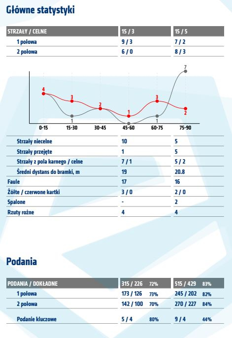 Statystyki z meczu z Jagiellonią Białystok