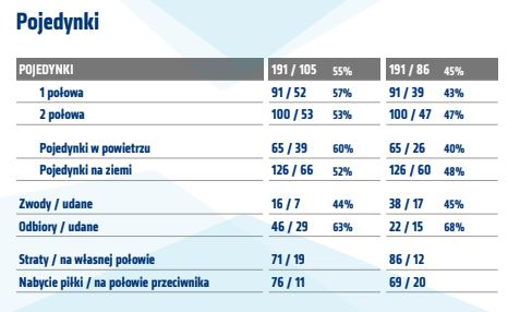 Statystyki z meczu z Jagiellonią Białystok