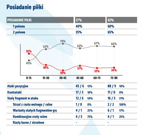 Statystyki z meczu z Jagiellonią Białystok