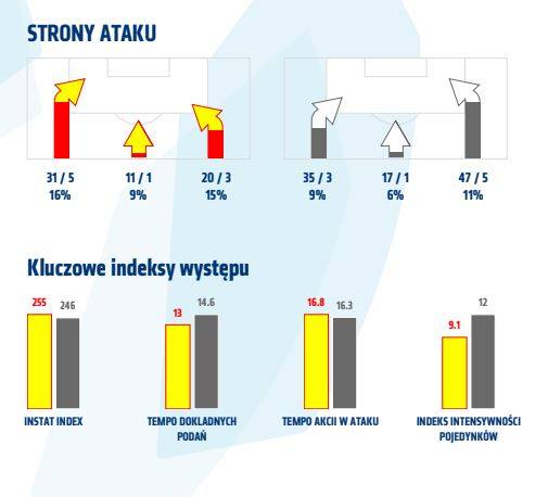 Statystyki z meczu z Jagiellonią Białystok