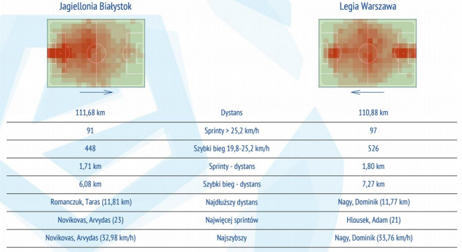 Statystyki z meczu z Jagiellonią Białystok