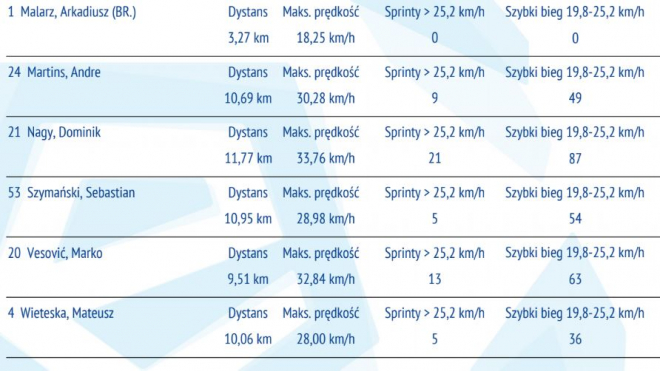 Statystyki z meczu z Jagiellonią Białystok