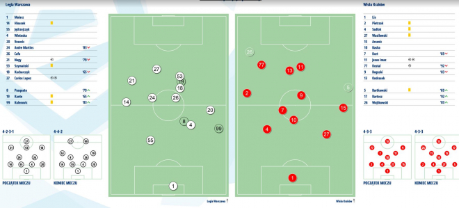 Statystyki z meczu z Wisłą Kraków