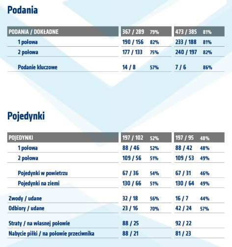 Statystyki z meczu z Wisłą Kraków