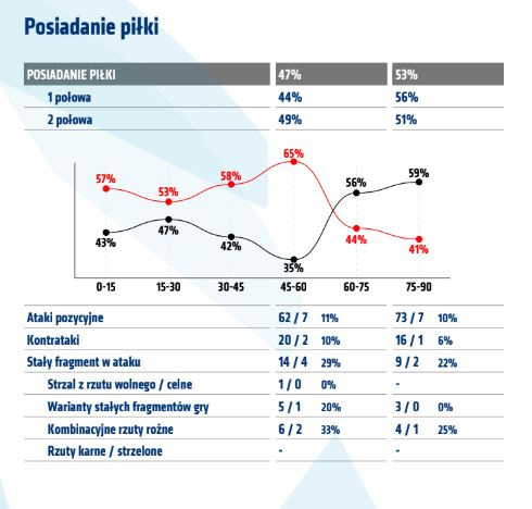 Statystyki z meczu z Wisłą Kraków
