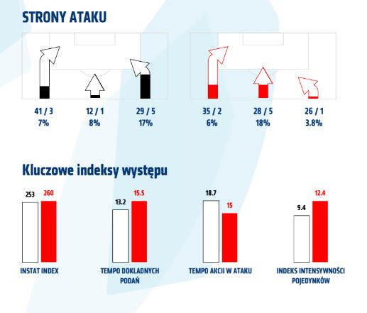 Statystyki z meczu z Wisłą Kraków