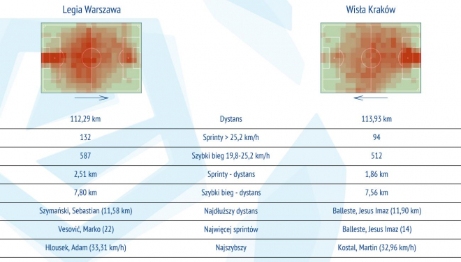 Statystyki z meczu z Wisłą Kraków