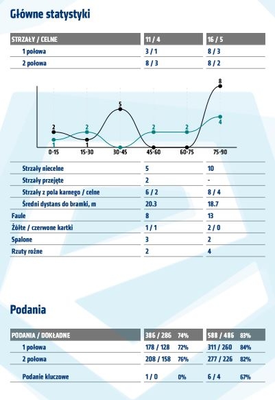 Statystyki z meczu ze Śląskiem Wrocław