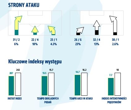 Statystyki z meczu ze Śląskiem Wrocław