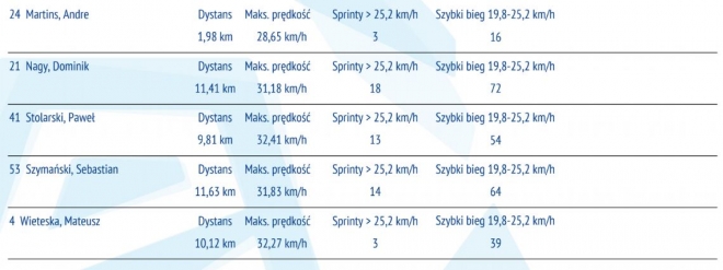 Statystyki z meczu z Arką Gdynia