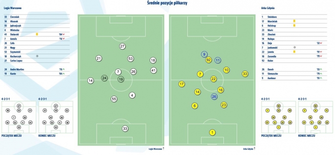 Statystyki z meczu z Arką Gdynia