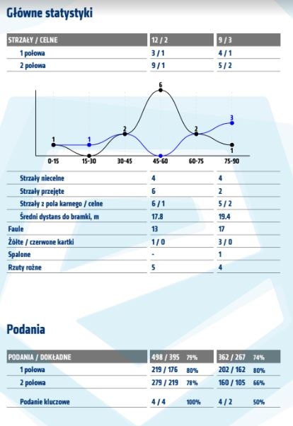 Statystyki z meczu z Arką Gdynia