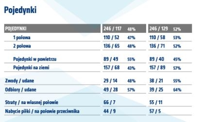 Statystyki z meczu z Arką Gdynia