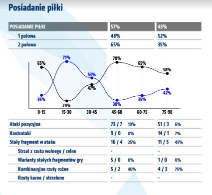 Statystyki z meczu z Arką Gdynia