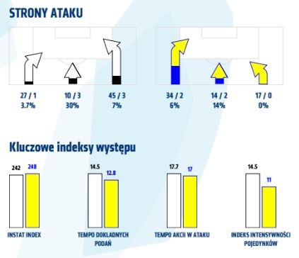 Statystyki z meczu z Arką Gdynia