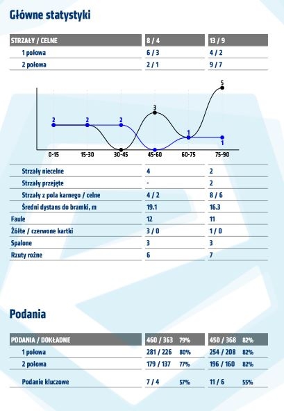 Statystyki z meczu z Miedzią Legnica