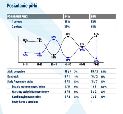 Statystyki z meczu z Miedzią Legnica