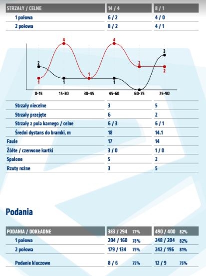 Statystyki z meczu z Lechem Poznań