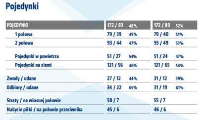 Statystyki z meczu z Lechem Poznań