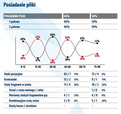 Statystyki z meczu z Lechem Poznań