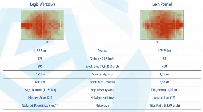 Statystyki z meczu z Lechem Poznań