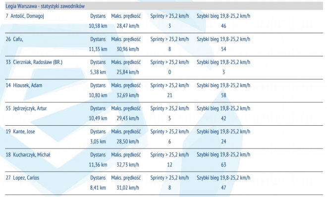 Statystyki z meczu z Lechem Poznań