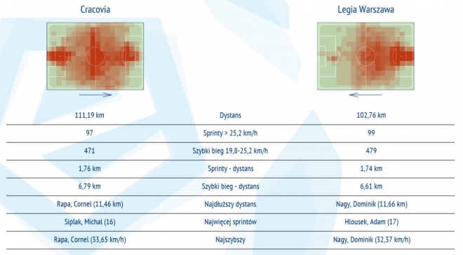 Statystyki z meczu z Cracovią